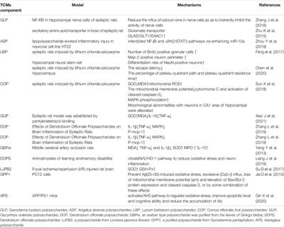 Polysaccharides, Next Potential Agent for the Treatment of Epilepsy?